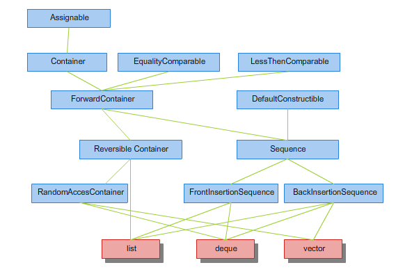 Rysunek 2.1. Hierarchia konceptów dla pojemników typu sekwencyjnego.